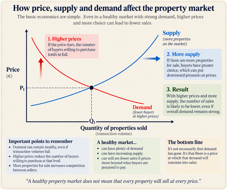 Supply and demand curve Supply and demand curve for Costa del Sol property prices