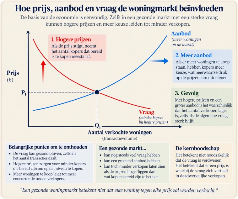 Vraag- en aanbodcurve Vraag- en aanbodcurve voor vastgoedprijzen aan de Costa del Sol